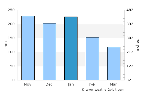 Cogtong average rain in January