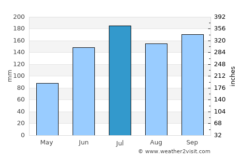 Cogtong average rain in July