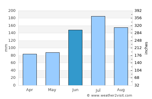 Cogtong average rain in June