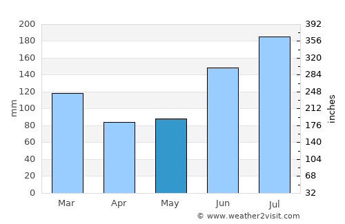 Cogtong average rain in May