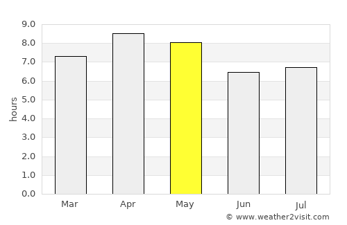 Cogtong average rain in May