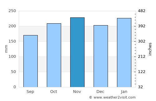 Cogtong average rain in November