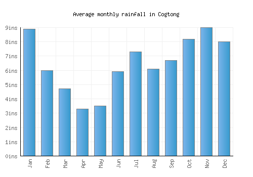Cogtong monthly rainfall chart (inches)