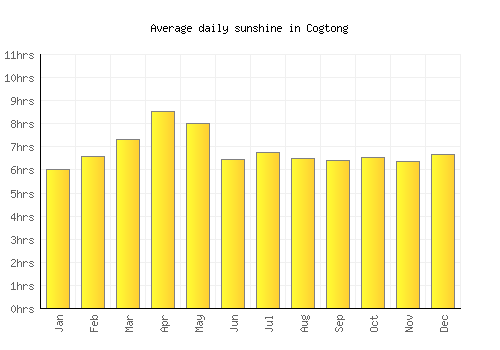 Cogtong average daily sunshine chart