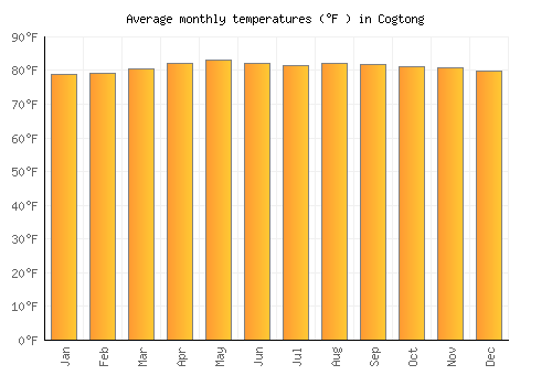 Cogtong average temperature chart (Fahrenheit)