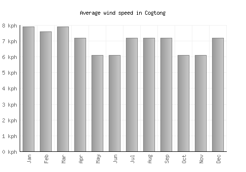 Cogtong average winspeed by month (km/h)