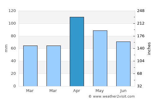 Cogua average rain in April