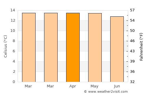 Cogua average temperature in April