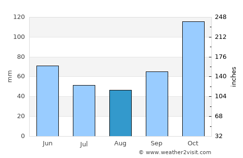Cogua average rain in August