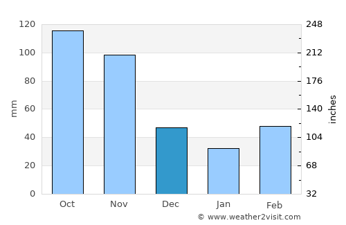 Cogua average rain in December