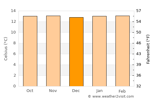 Cogua average temperature in December