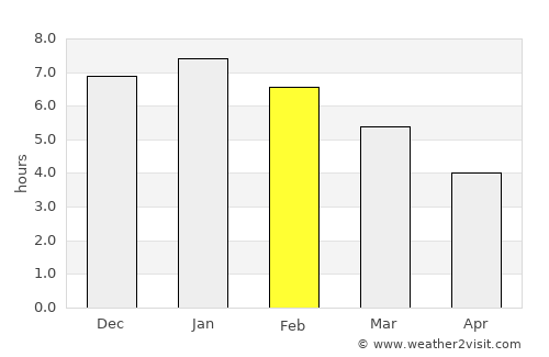 Cogua average rain in February