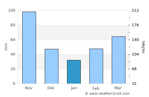 Cogua average rain in January