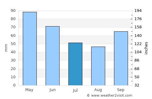 Cogua average rain in July