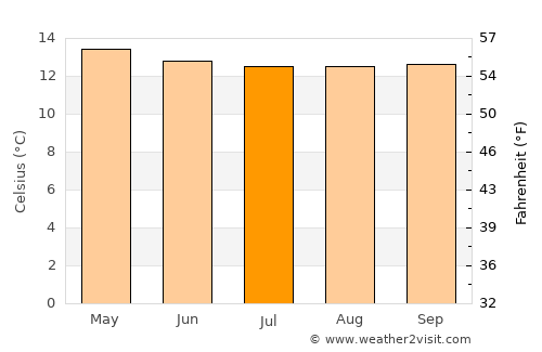 Cogua average temperature in July