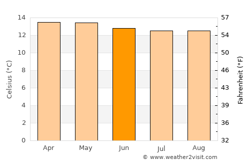 Cogua average temperature in June