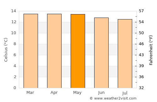 Cogua average temperature in May