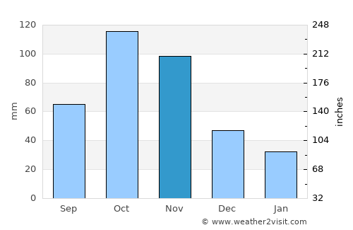 Cogua average rain in November