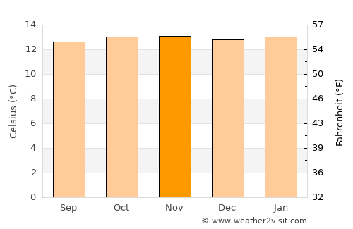 Cogua average temperature in November