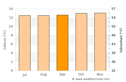 Cogua average temperature in September