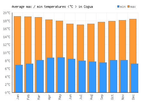 Cogua average minimum / maximum temperatures (Celsius)