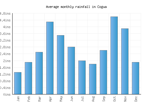 Cogua monthly rainfall chart (inches)