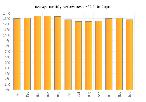Cogua average temperature chart (Celsius)