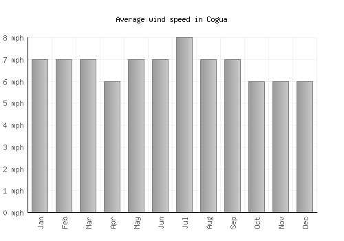 Cogua average winspeed by month (mph)