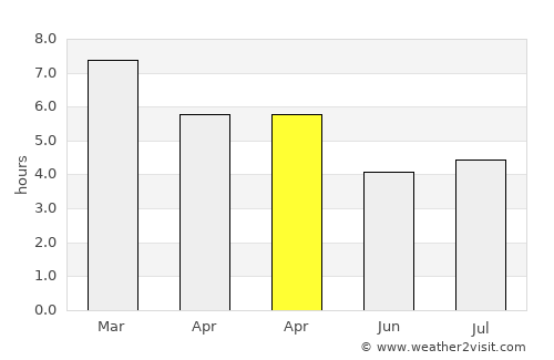 Coihaique average rain in April