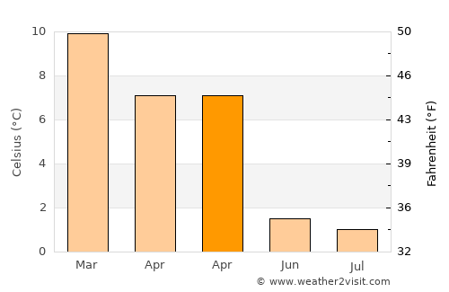 Coihaique average temperature in April