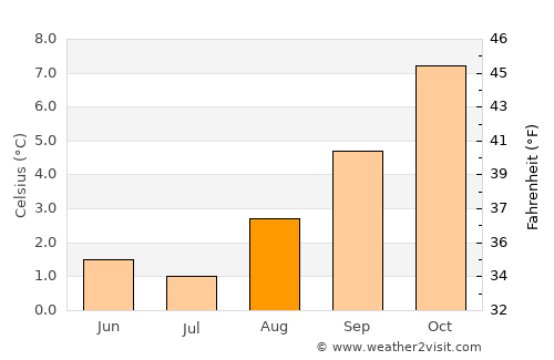 Coihaique average temperature in August