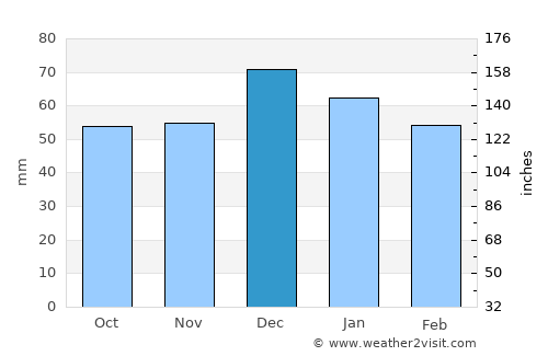 Coihaique average rain in December