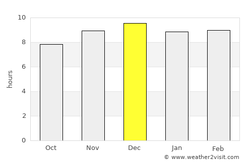 Coihaique average rain in December