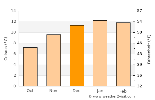 Coihaique average temperature in December