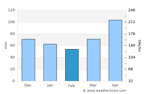 Coihaique average rain in February