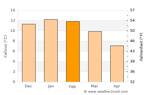 Coihaique average temperature in February