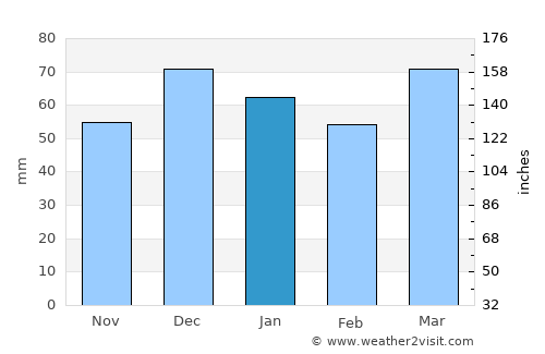 Coihaique average rain in January