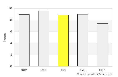 Coihaique average rain in January