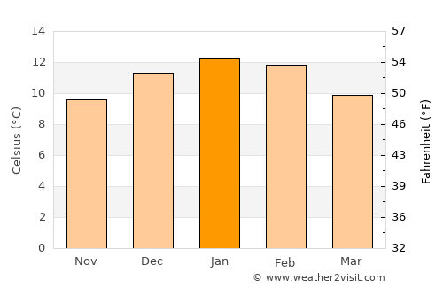 Coihaique average temperature in January