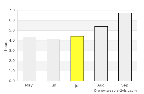 Coihaique average rain in July