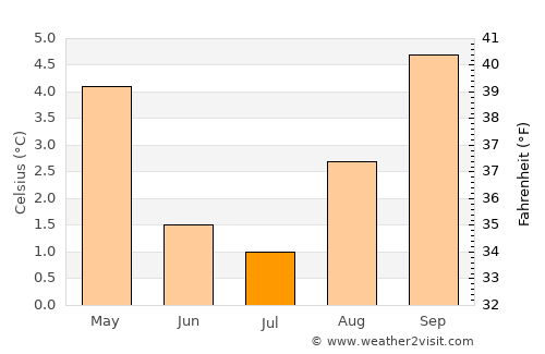 Coihaique average temperature in July