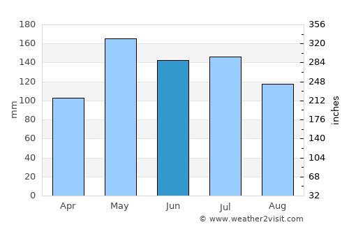 Coihaique average rain in June