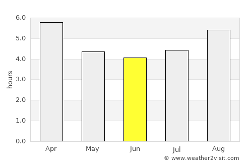 Coihaique average rain in June