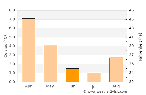 Coihaique average temperature in June