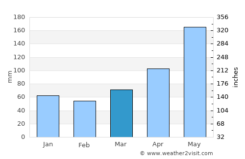 Coihaique average rain in March