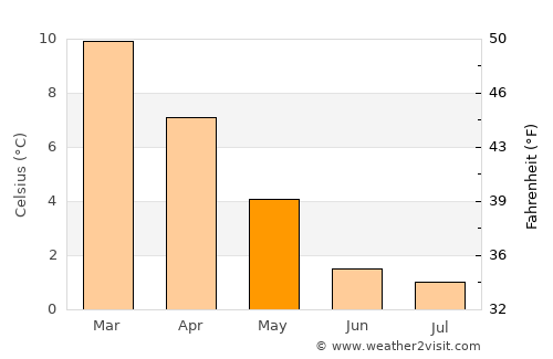Coihaique average temperature in May