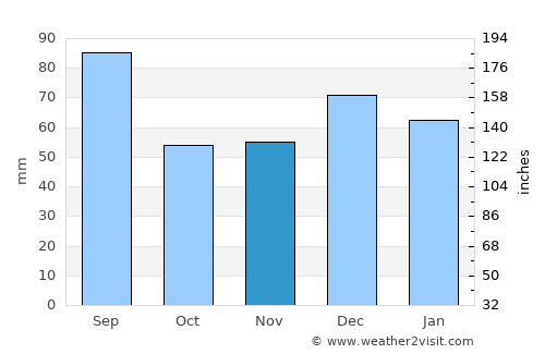Coihaique average rain in November
