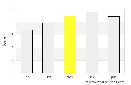 Coihaique average rain in November