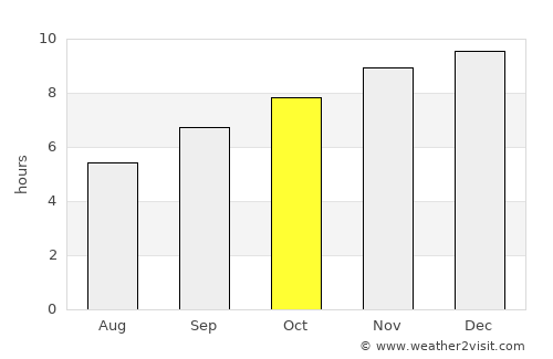 Coihaique average rain in October