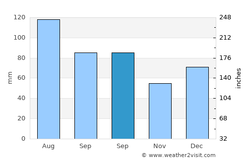 Coihaique average rain in September